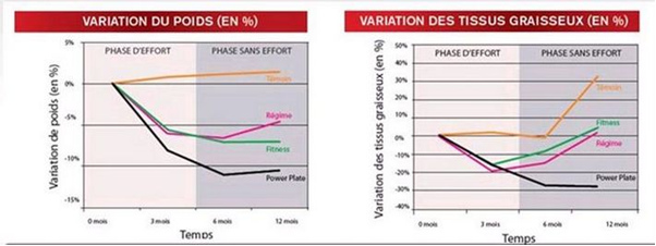 etude power plate perte de graisse gain de muscle